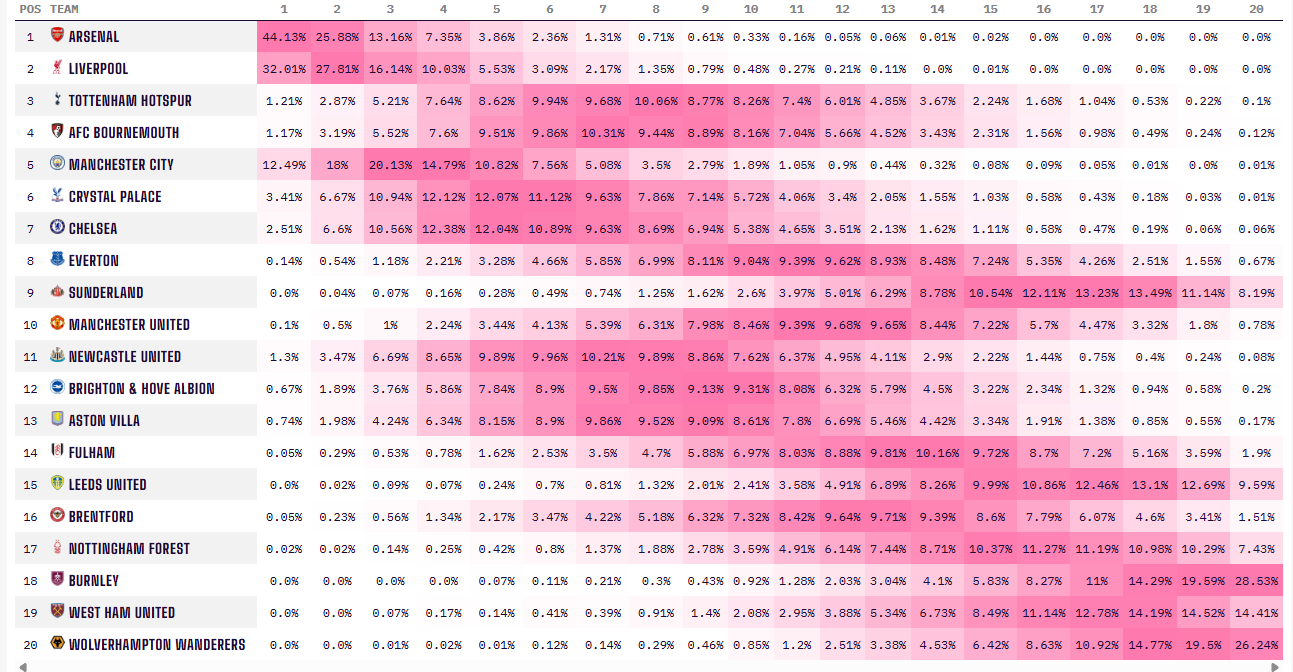 Ramalan OPTA mengenai Arsenal Bakal Juara Liga (6 Oktober 2025)